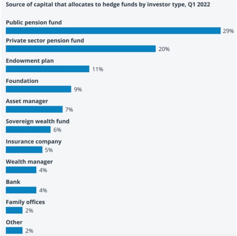 Cosa Sono Gli Hedge Fund E Che Ruolo Hanno Nel Mondo Degli Investimenti Parliamo Di Investimenti 2489